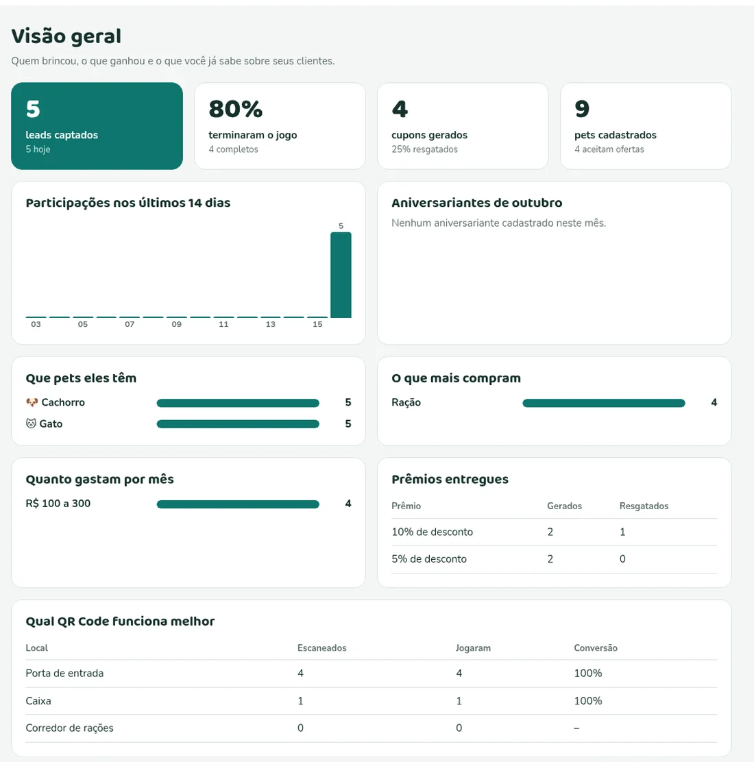 Visão geral do painel com números e gráficos